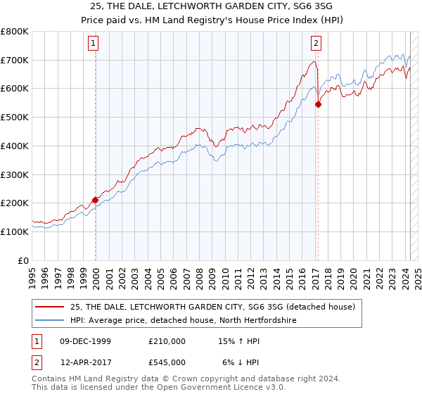 25, THE DALE, LETCHWORTH GARDEN CITY, SG6 3SG: Price paid vs HM Land Registry's House Price Index