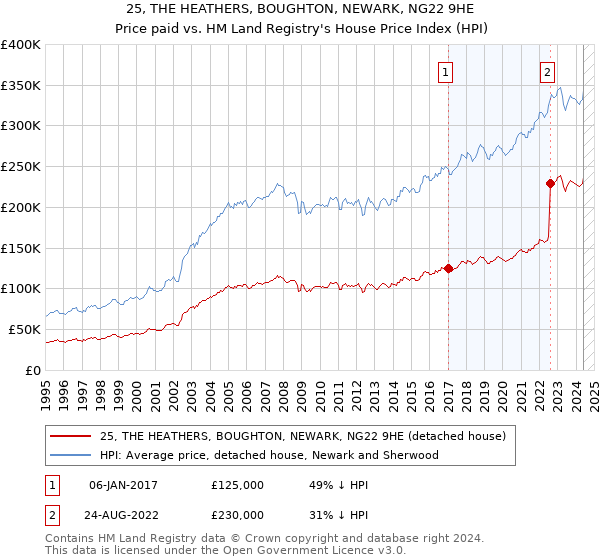 25, THE HEATHERS, BOUGHTON, NEWARK, NG22 9HE: Price paid vs HM Land Registry's House Price Index