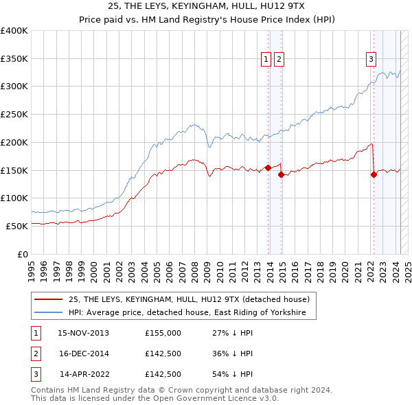 25, THE LEYS, KEYINGHAM, HULL, HU12 9TX: Price paid vs HM Land Registry's House Price Index