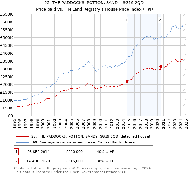 25, THE PADDOCKS, POTTON, SANDY, SG19 2QD: Price paid vs HM Land Registry's House Price Index