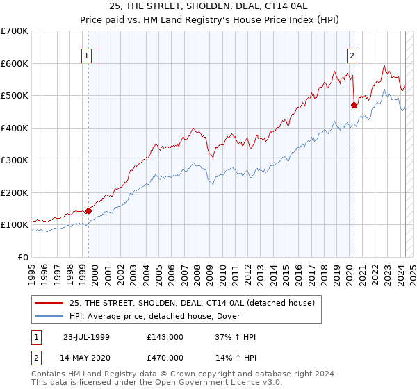 25, THE STREET, SHOLDEN, DEAL, CT14 0AL: Price paid vs HM Land Registry's House Price Index