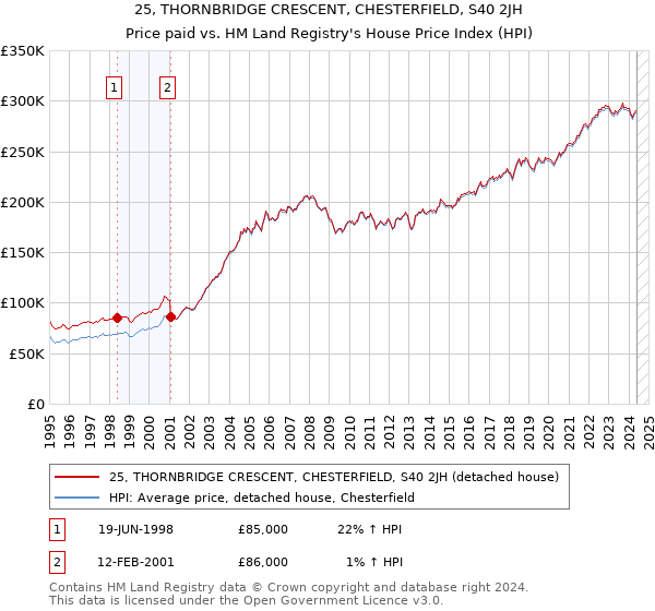 25, THORNBRIDGE CRESCENT, CHESTERFIELD, S40 2JH: Price paid vs HM Land Registry's House Price Index