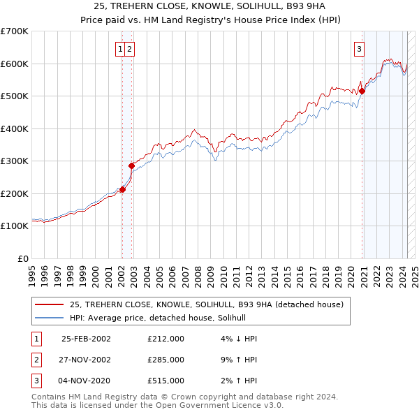 25, TREHERN CLOSE, KNOWLE, SOLIHULL, B93 9HA: Price paid vs HM Land Registry's House Price Index