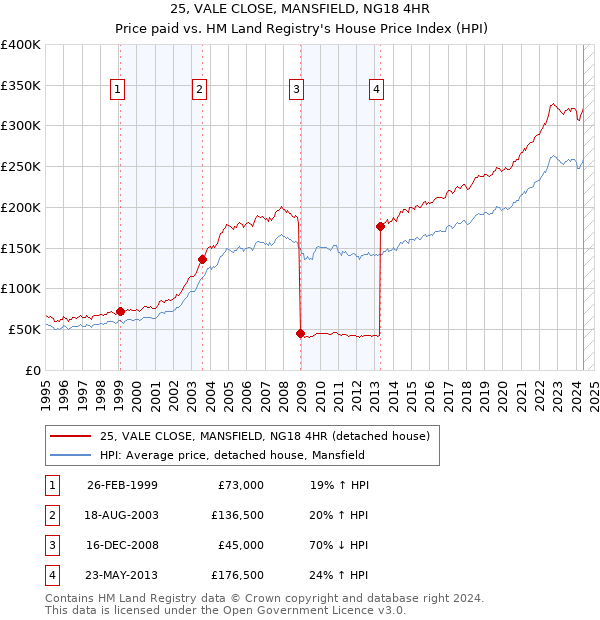 25, VALE CLOSE, MANSFIELD, NG18 4HR: Price paid vs HM Land Registry's House Price Index