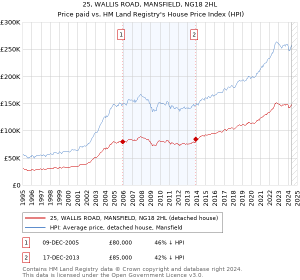 25, WALLIS ROAD, MANSFIELD, NG18 2HL: Price paid vs HM Land Registry's House Price Index