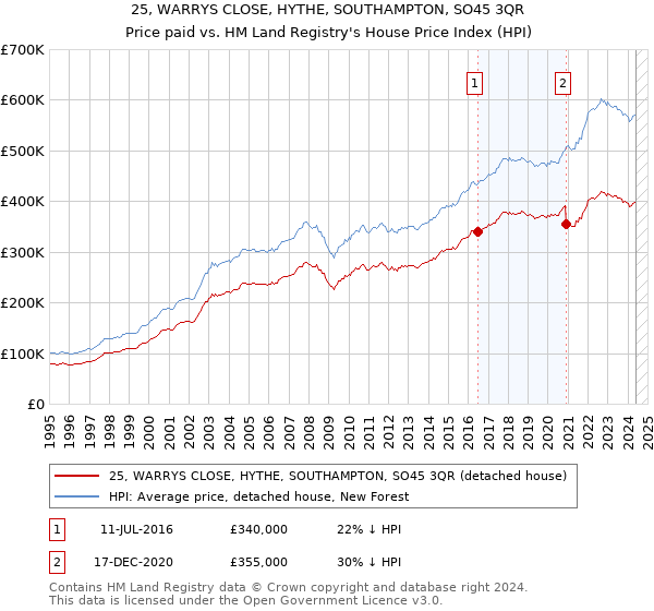 25, WARRYS CLOSE, HYTHE, SOUTHAMPTON, SO45 3QR: Price paid vs HM Land Registry's House Price Index