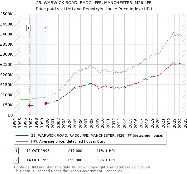 25, WARWICK ROAD, RADCLIFFE, MANCHESTER, M26 4FF: Price paid vs HM Land Registry's House Price Index