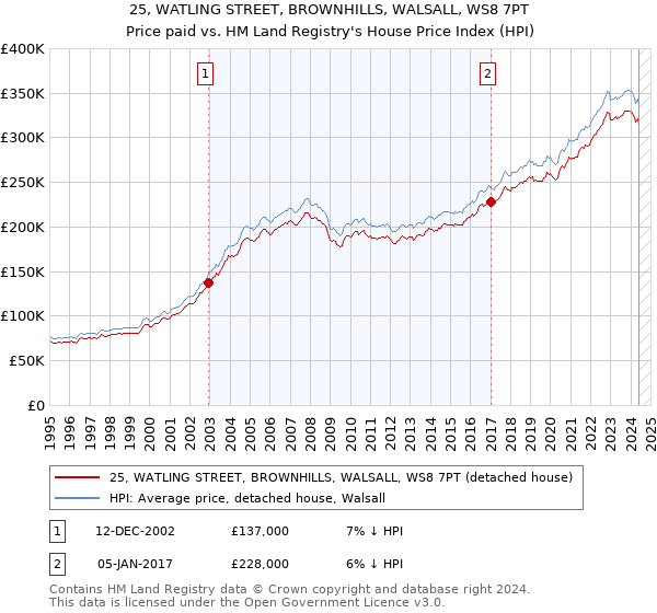 25, WATLING STREET, BROWNHILLS, WALSALL, WS8 7PT: Price paid vs HM Land Registry's House Price Index