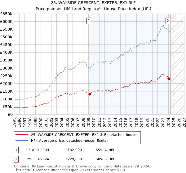 25, WAYSIDE CRESCENT, EXETER, EX1 3LF: Price paid vs HM Land Registry's House Price Index