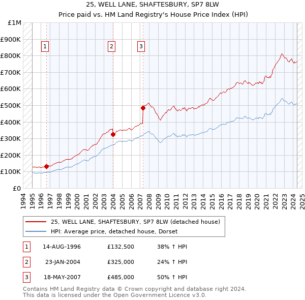 25, WELL LANE, SHAFTESBURY, SP7 8LW: Price paid vs HM Land Registry's House Price Index