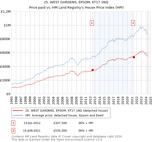 25, WEST GARDENS, EPSOM, KT17 1NQ: Price paid vs HM Land Registry's House Price Index