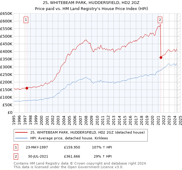 25, WHITEBEAM PARK, HUDDERSFIELD, HD2 2GZ: Price paid vs HM Land Registry's House Price Index