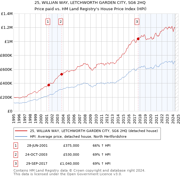 25, WILLIAN WAY, LETCHWORTH GARDEN CITY, SG6 2HQ: Price paid vs HM Land Registry's House Price Index