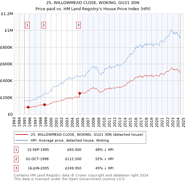 25, WILLOWMEAD CLOSE, WOKING, GU21 3DN: Price paid vs HM Land Registry's House Price Index