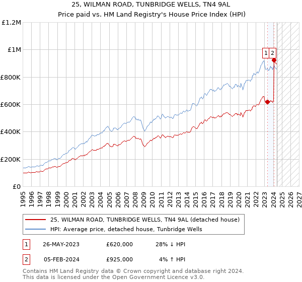 25, WILMAN ROAD, TUNBRIDGE WELLS, TN4 9AL: Price paid vs HM Land Registry's House Price Index