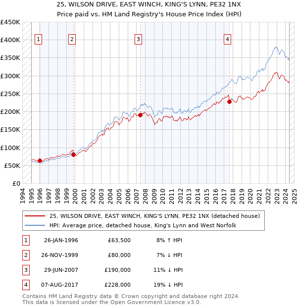 25, WILSON DRIVE, EAST WINCH, KING'S LYNN, PE32 1NX: Price paid vs HM Land Registry's House Price Index