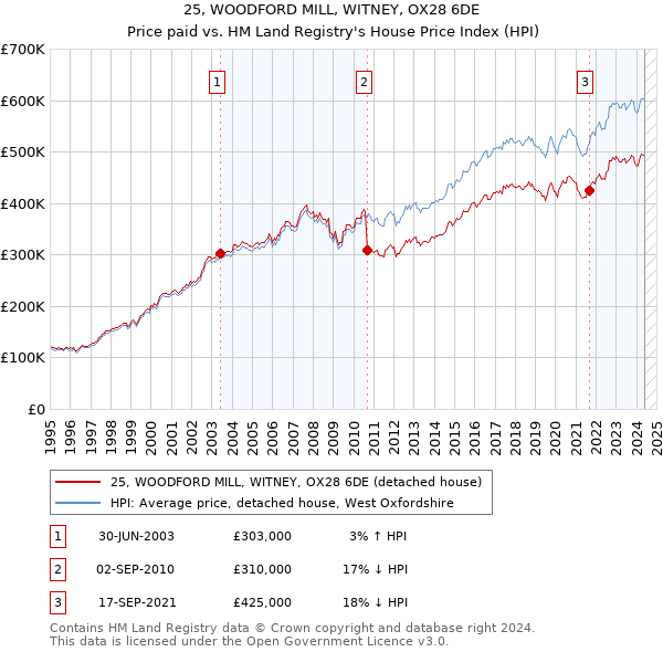 25, WOODFORD MILL, WITNEY, OX28 6DE: Price paid vs HM Land Registry's House Price Index