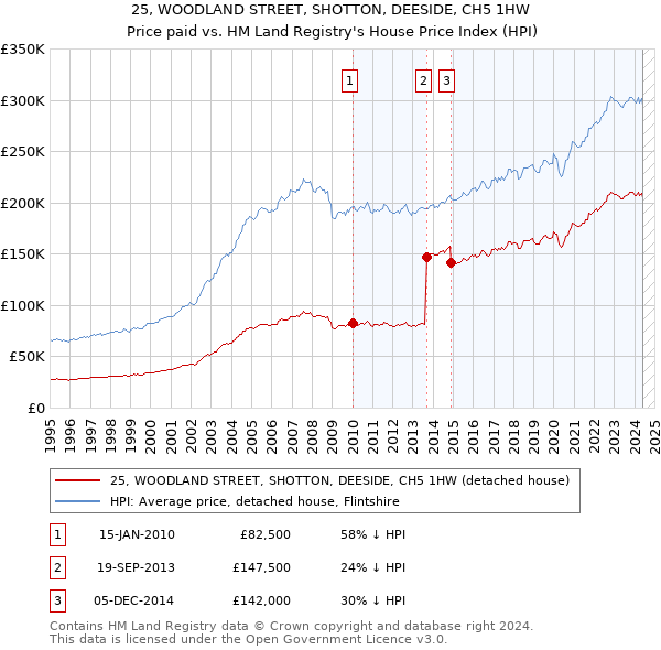 25, WOODLAND STREET, SHOTTON, DEESIDE, CH5 1HW: Price paid vs HM Land Registry's House Price Index