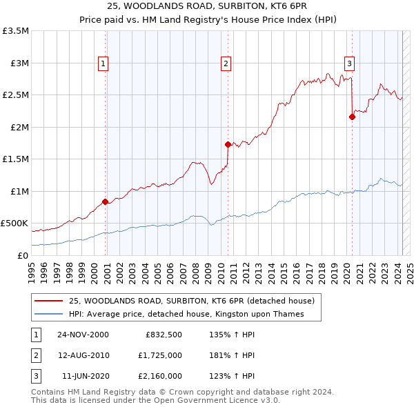 25, WOODLANDS ROAD, SURBITON, KT6 6PR: Price paid vs HM Land Registry's House Price Index