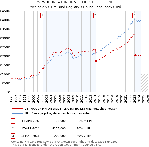 25, WOODNEWTON DRIVE, LEICESTER, LE5 6NL: Price paid vs HM Land Registry's House Price Index