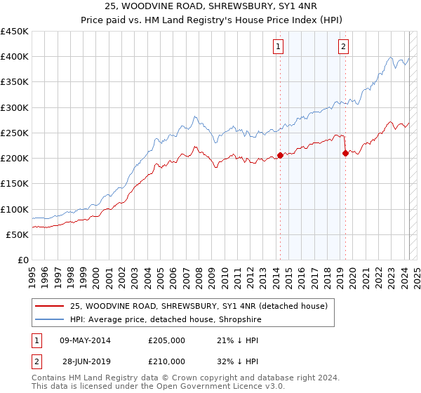 25, WOODVINE ROAD, SHREWSBURY, SY1 4NR: Price paid vs HM Land Registry's House Price Index