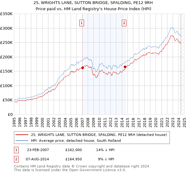 25, WRIGHTS LANE, SUTTON BRIDGE, SPALDING, PE12 9RH: Price paid vs HM Land Registry's House Price Index