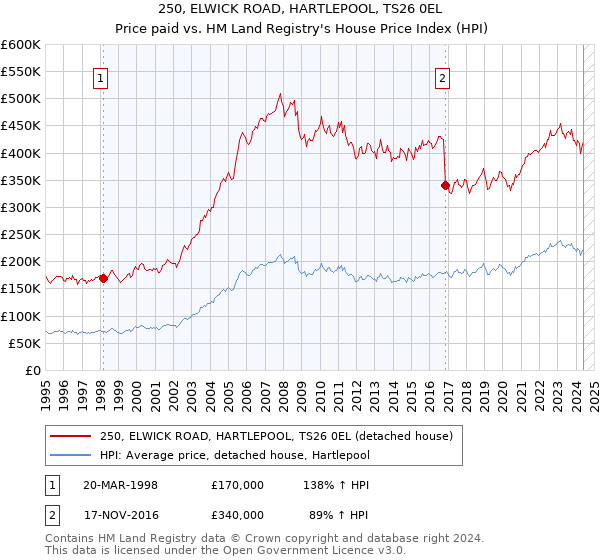 250, ELWICK ROAD, HARTLEPOOL, TS26 0EL: Price paid vs HM Land Registry's House Price Index