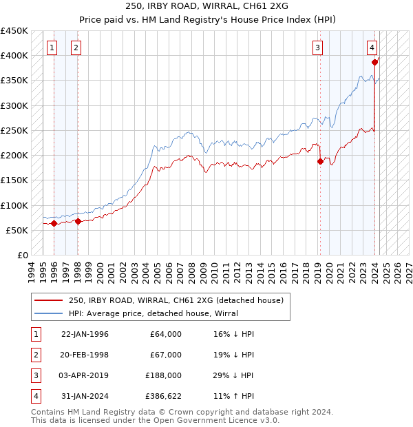 250, IRBY ROAD, WIRRAL, CH61 2XG: Price paid vs HM Land Registry's House Price Index