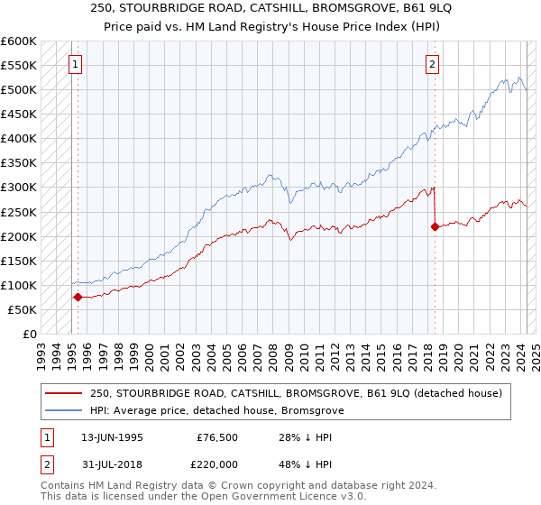 250, STOURBRIDGE ROAD, CATSHILL, BROMSGROVE, B61 9LQ: Price paid vs HM Land Registry's House Price Index