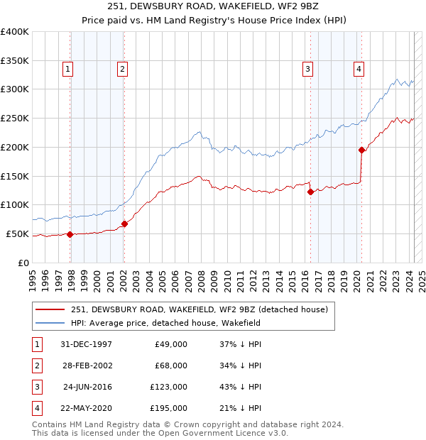 251, DEWSBURY ROAD, WAKEFIELD, WF2 9BZ: Price paid vs HM Land Registry's House Price Index