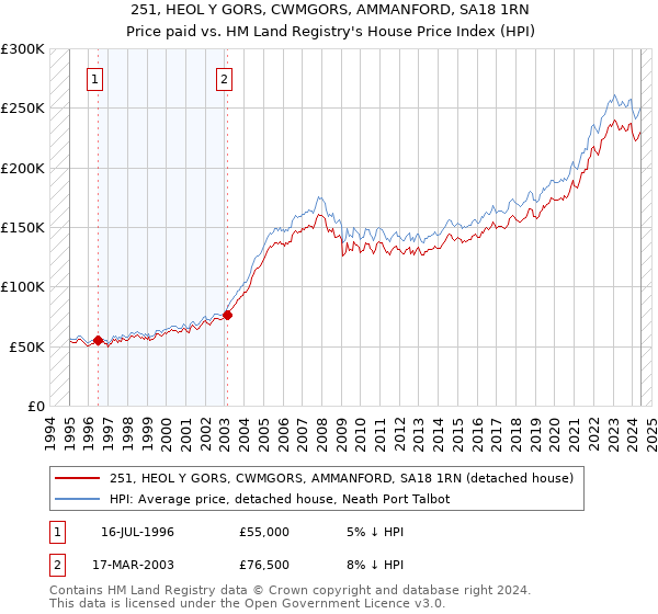 251, HEOL Y GORS, CWMGORS, AMMANFORD, SA18 1RN: Price paid vs HM Land Registry's House Price Index