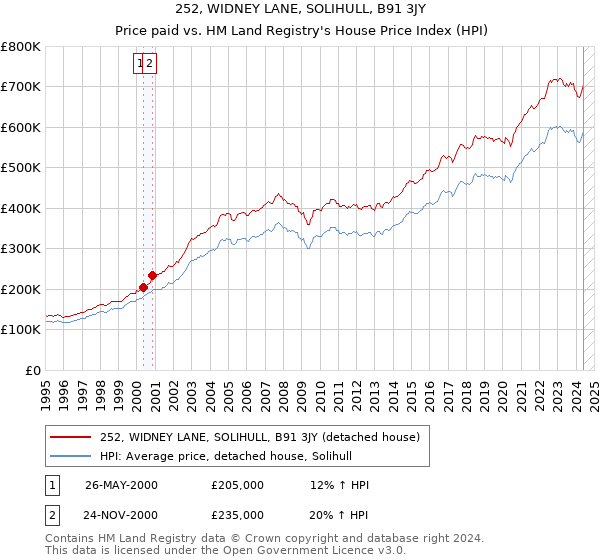 252, WIDNEY LANE, SOLIHULL, B91 3JY: Price paid vs HM Land Registry's House Price Index