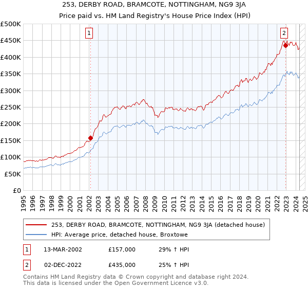 253, DERBY ROAD, BRAMCOTE, NOTTINGHAM, NG9 3JA: Price paid vs HM Land Registry's House Price Index