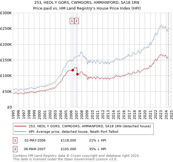 253, HEOL Y GORS, CWMGORS, AMMANFORD, SA18 1RN: Price paid vs HM Land Registry's House Price Index