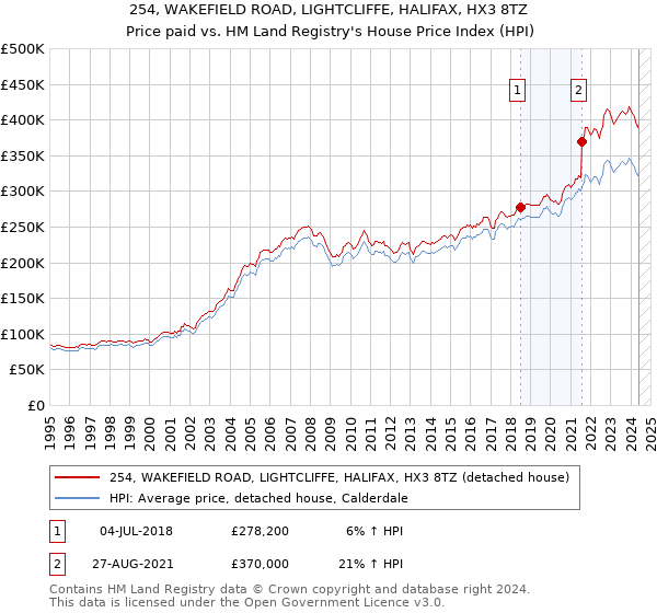 254, WAKEFIELD ROAD, LIGHTCLIFFE, HALIFAX, HX3 8TZ: Price paid vs HM Land Registry's House Price Index