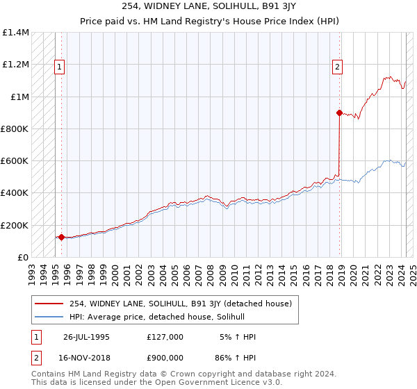 254, WIDNEY LANE, SOLIHULL, B91 3JY: Price paid vs HM Land Registry's House Price Index