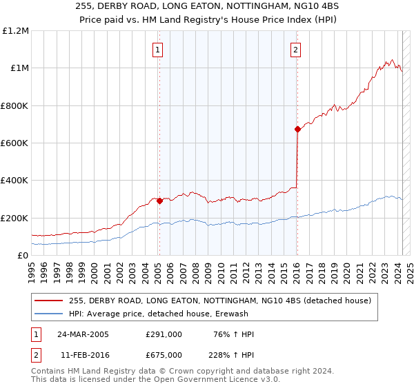 255, DERBY ROAD, LONG EATON, NOTTINGHAM, NG10 4BS: Price paid vs HM Land Registry's House Price Index