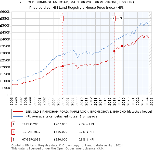 255, OLD BIRMINGHAM ROAD, MARLBROOK, BROMSGROVE, B60 1HQ: Price paid vs HM Land Registry's House Price Index