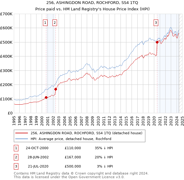 256, ASHINGDON ROAD, ROCHFORD, SS4 1TQ: Price paid vs HM Land Registry's House Price Index