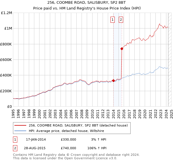 256, COOMBE ROAD, SALISBURY, SP2 8BT: Price paid vs HM Land Registry's House Price Index