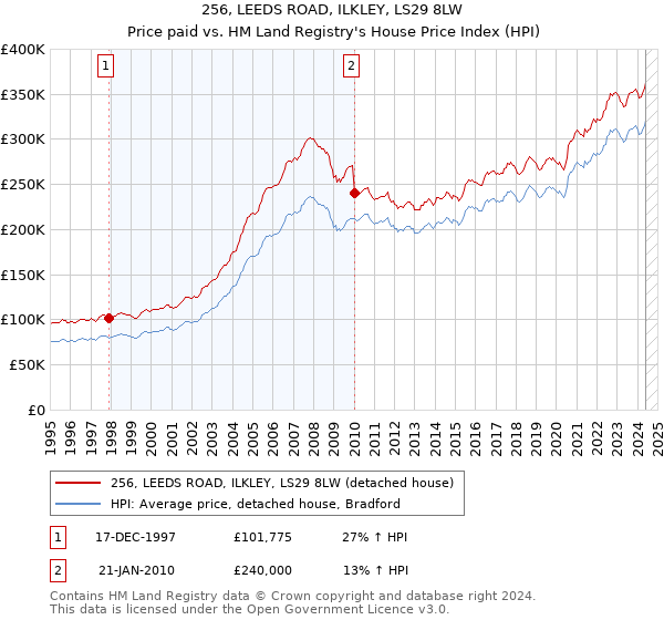 256, LEEDS ROAD, ILKLEY, LS29 8LW: Price paid vs HM Land Registry's House Price Index