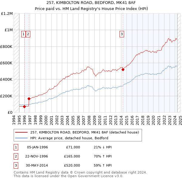 257, KIMBOLTON ROAD, BEDFORD, MK41 8AF: Price paid vs HM Land Registry's House Price Index