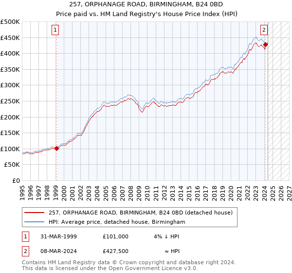 257, ORPHANAGE ROAD, BIRMINGHAM, B24 0BD: Price paid vs HM Land Registry's House Price Index