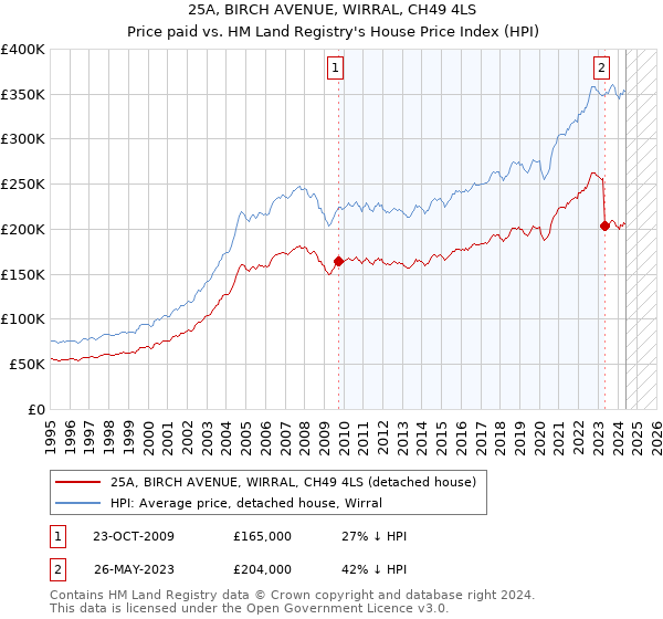 25A, BIRCH AVENUE, WIRRAL, CH49 4LS: Price paid vs HM Land Registry's House Price Index