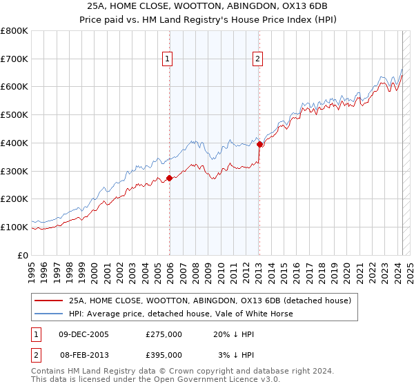 25A, HOME CLOSE, WOOTTON, ABINGDON, OX13 6DB: Price paid vs HM Land Registry's House Price Index