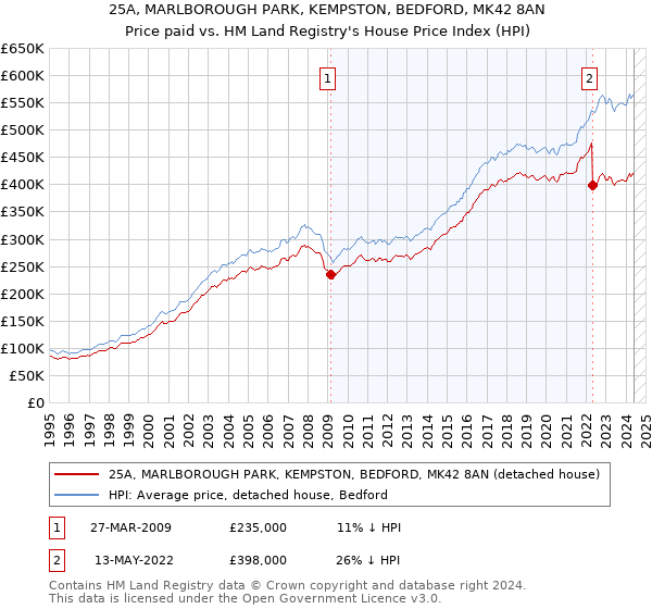 25A, MARLBOROUGH PARK, KEMPSTON, BEDFORD, MK42 8AN: Price paid vs HM Land Registry's House Price Index