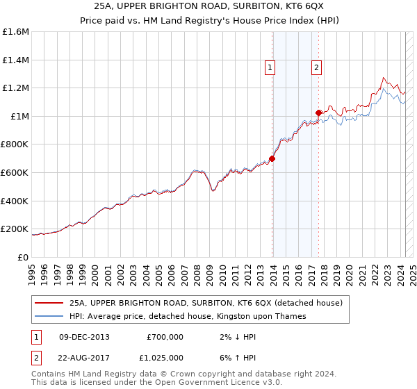 25A, UPPER BRIGHTON ROAD, SURBITON, KT6 6QX: Price paid vs HM Land Registry's House Price Index