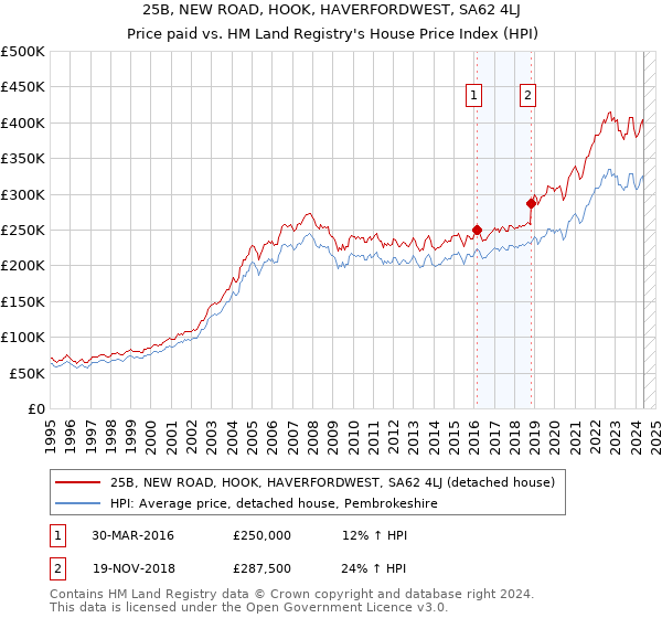 25B, NEW ROAD, HOOK, HAVERFORDWEST, SA62 4LJ: Price paid vs HM Land Registry's House Price Index