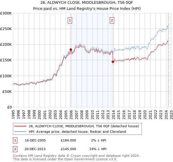 26, ALDWYCH CLOSE, MIDDLESBROUGH, TS6 0QF: Price paid vs HM Land Registry's House Price Index