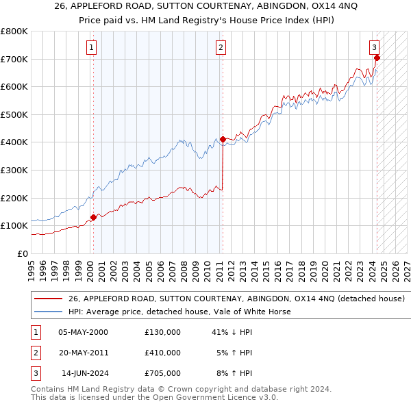 26, APPLEFORD ROAD, SUTTON COURTENAY, ABINGDON, OX14 4NQ: Price paid vs HM Land Registry's House Price Index